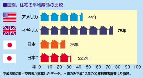 日本、欧米住宅寿命の比較
